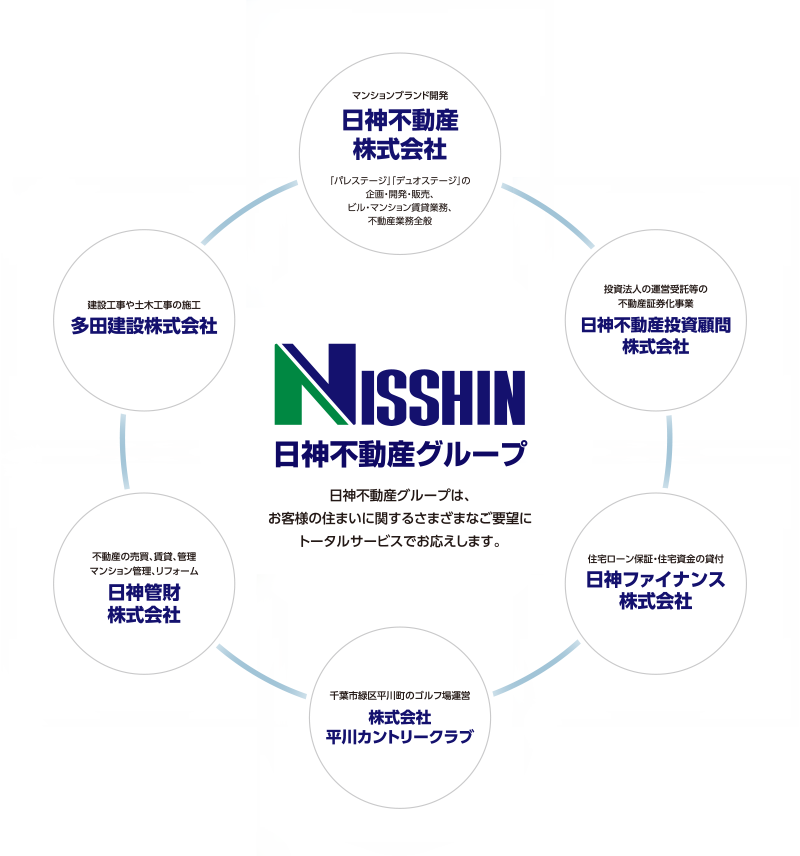 日神不動産グループは、お客様の住まいに関するさまざまなご要望にトータルサービスでお伝えします。